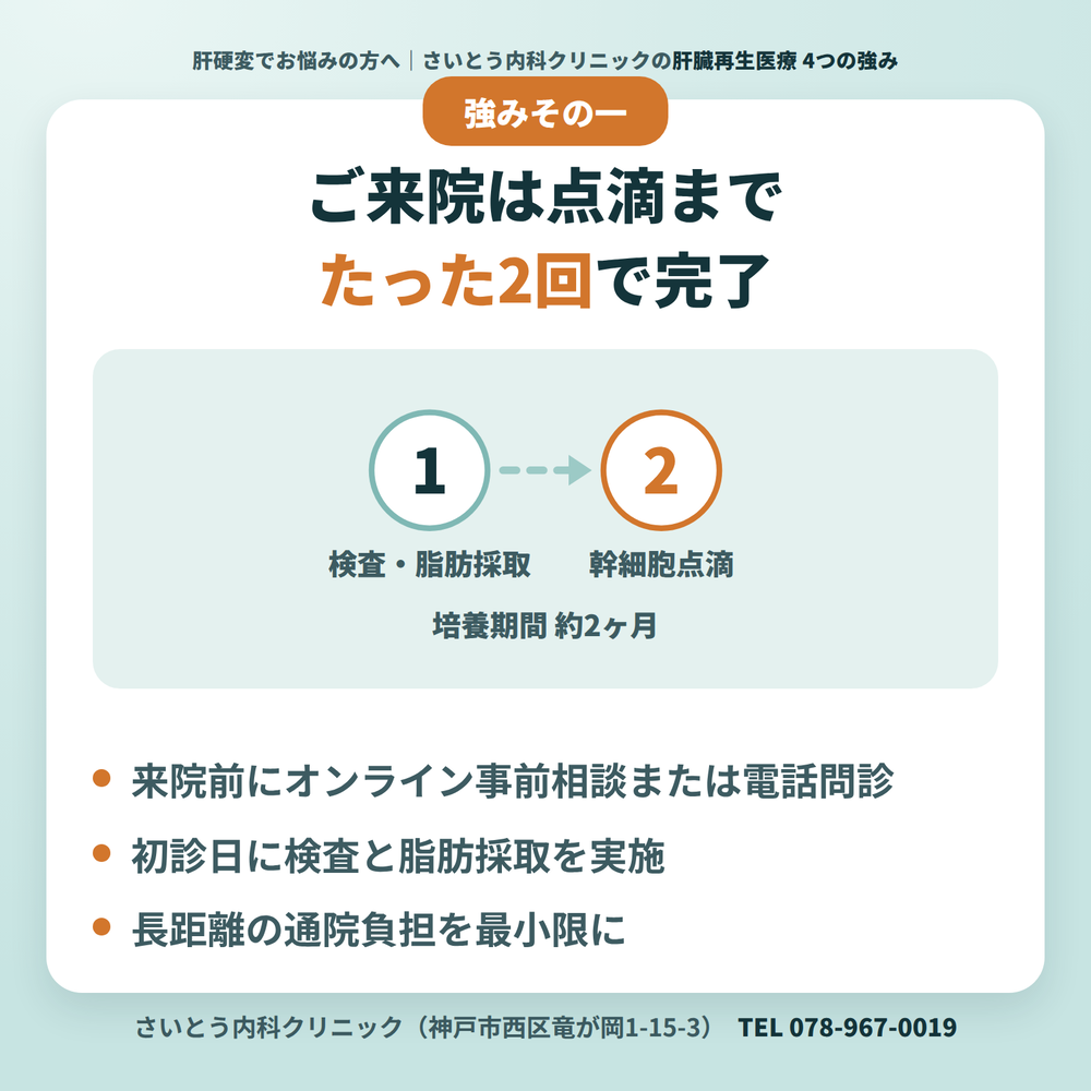 当院の肝臓再生医療の4つの強み